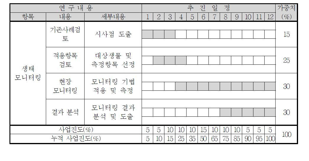 생태 모니터링 세부 실험계획