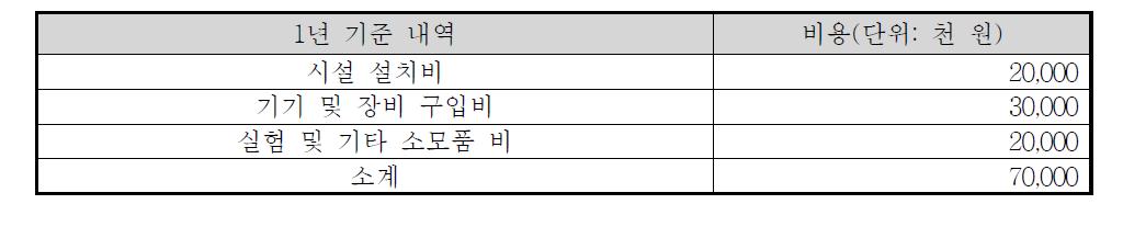 생태 모니터링 개략 비용 산정