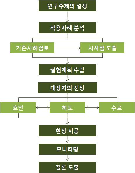 생물 영상 모니터링 연구 흐름도