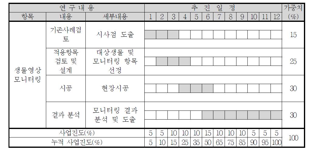 생물 영상 모니터링 세부 실험계획