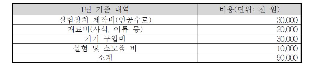 생물 영상 모니터링 개략 비용 산정