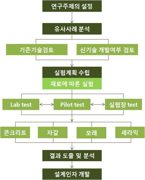 친수공간 조성 재료 연구 흐름도