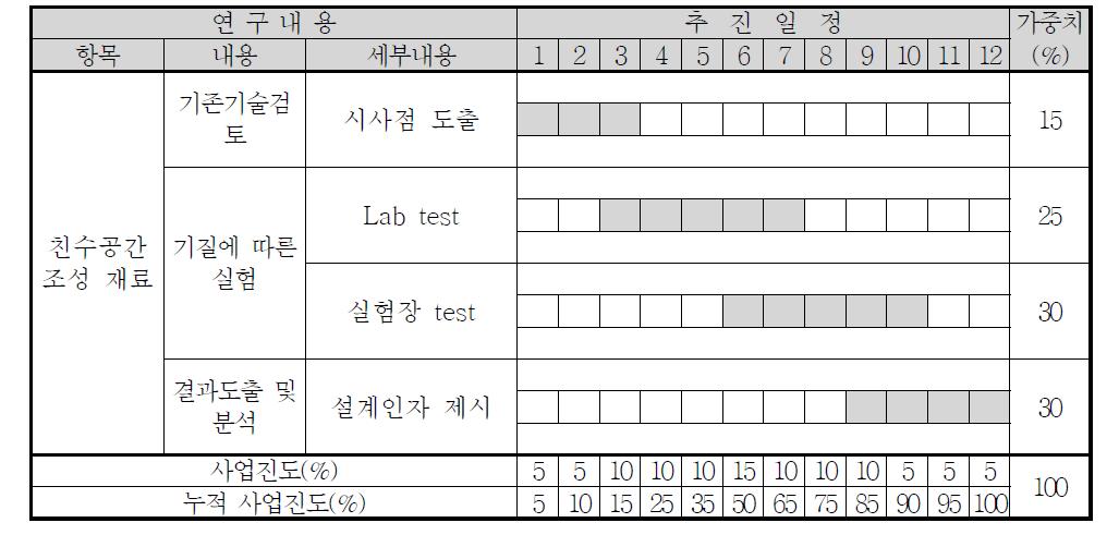 친수공간 조성 재료 연구 세부 실험계획