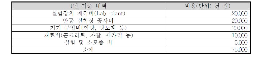 친수공간 조성 재료 연구 개략 비용 산정