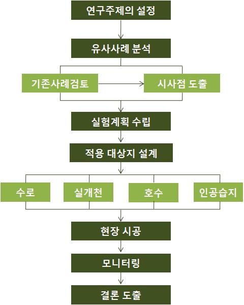 물순환시스템 관리 연구 흐름도