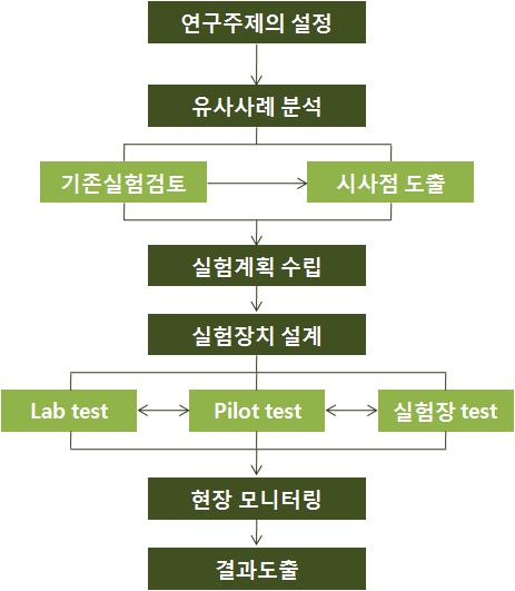 조류 관리 기술 연구 흐름도