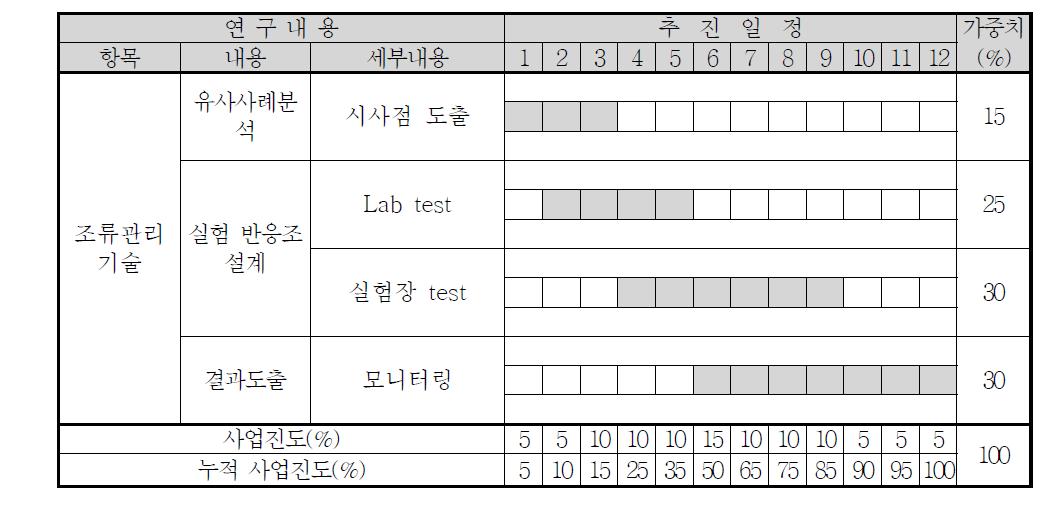 조류 관리 기술 연구 세부 실험계획