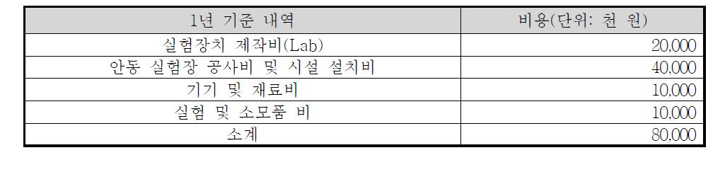 조류 관리 기술 연구 개략 비용 산정