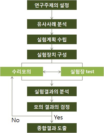 수리모의 연구 흐름도