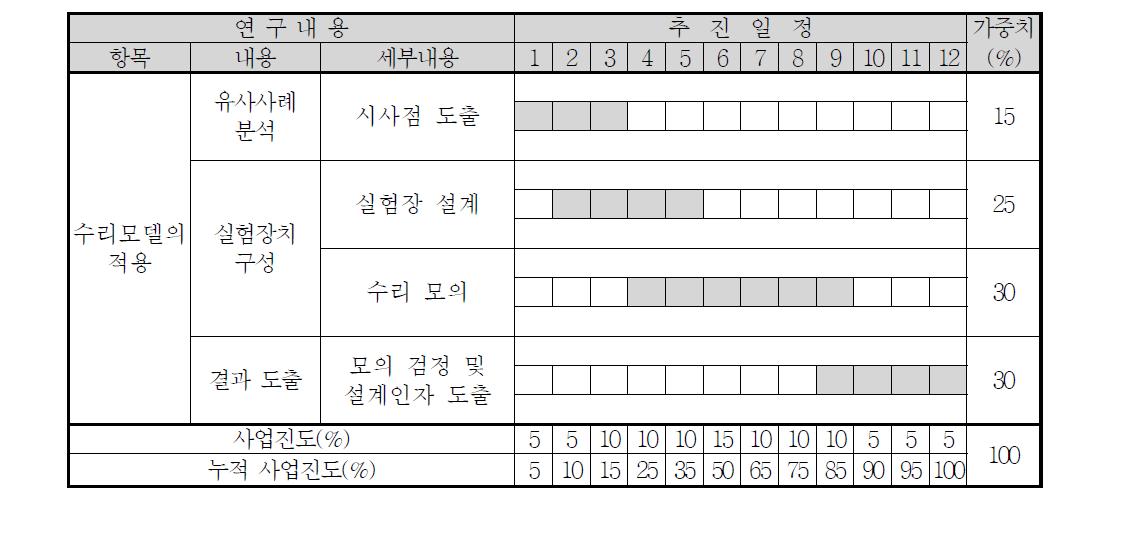 수리모델 적용 세부 실험계획