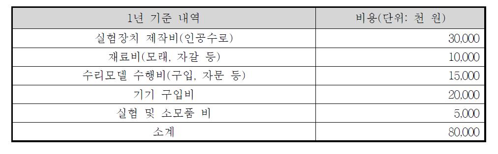 수리모델 적용 개략 비용 산정