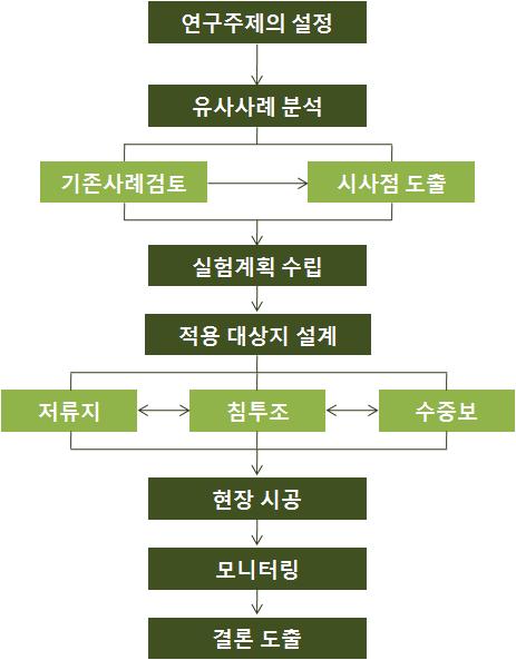 유지용수 확보 기술 연구 흐름도