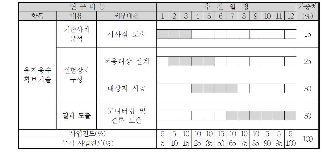 유지용수 확보 기술 연구 세부 실험계획