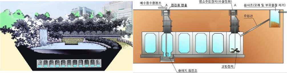 지하저류조의 조감도