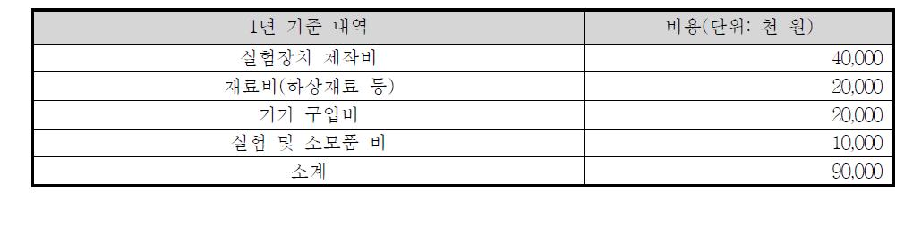 유지용수 확보 기술 연구 개략 비용 산정