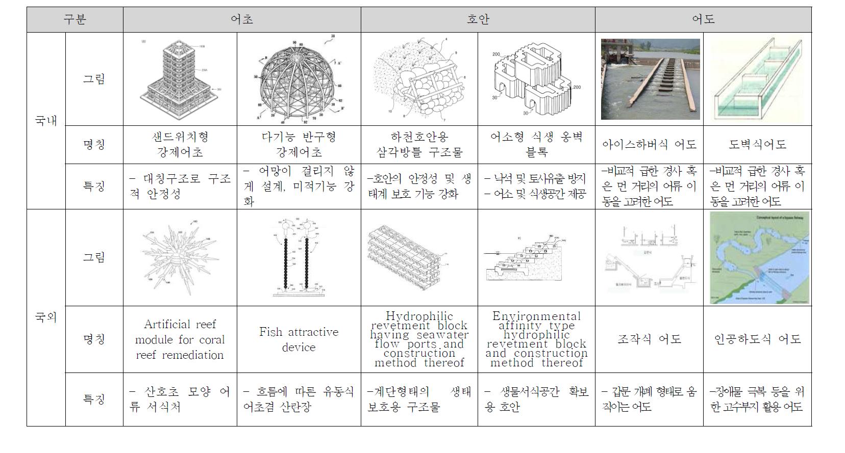 국내외 관련 특허 및 주요 기술 사례