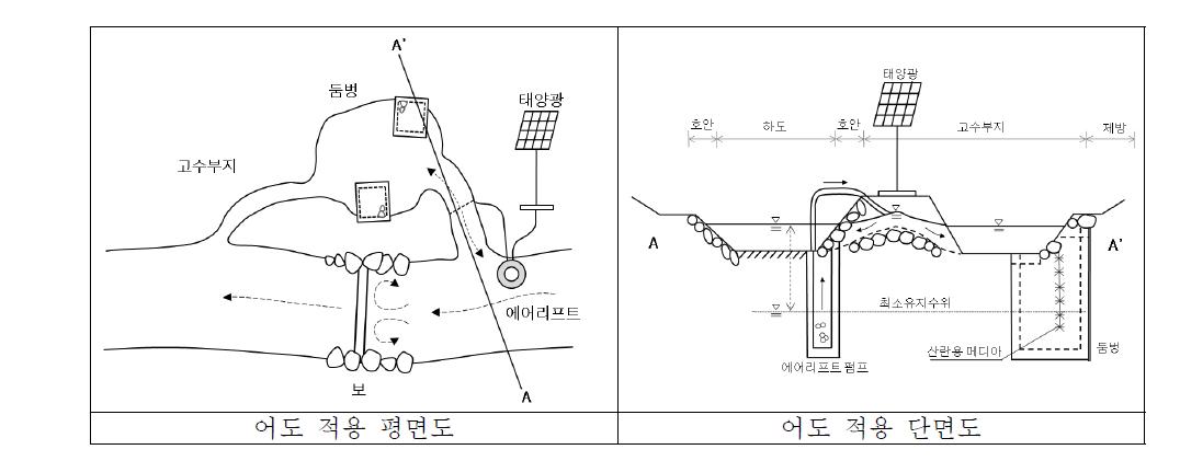 에어리프트 및 태양광 적용 예시도