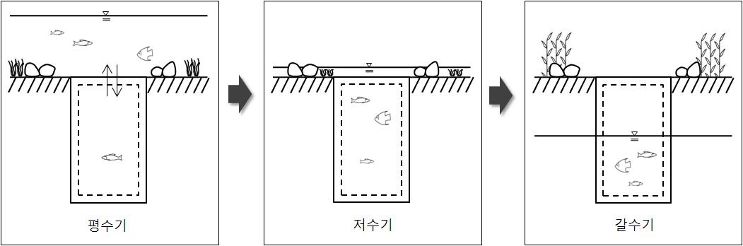 방틀둠벙 조성 기본 개념도