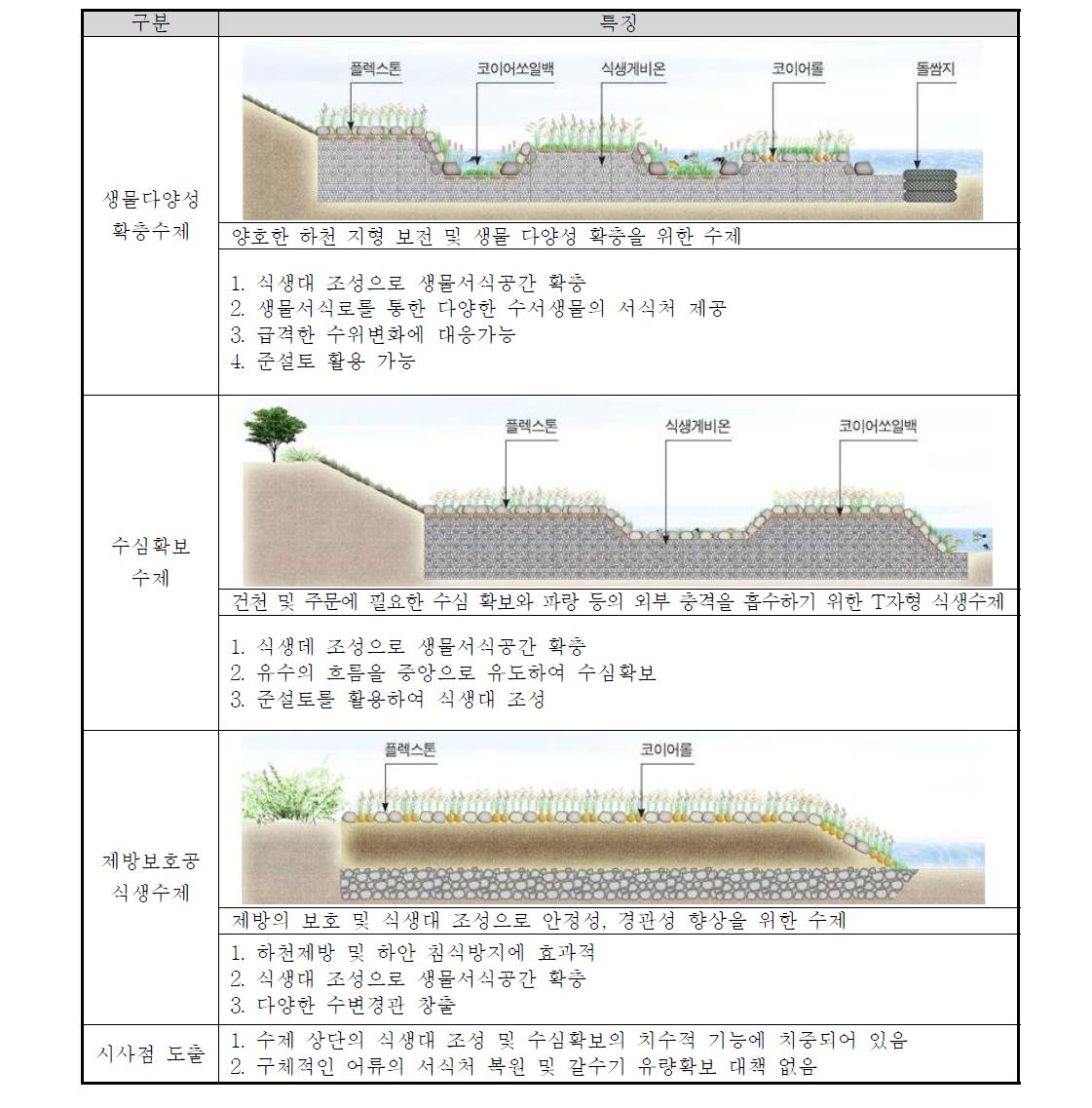 국내 적용된 수제의 기능 및 특징