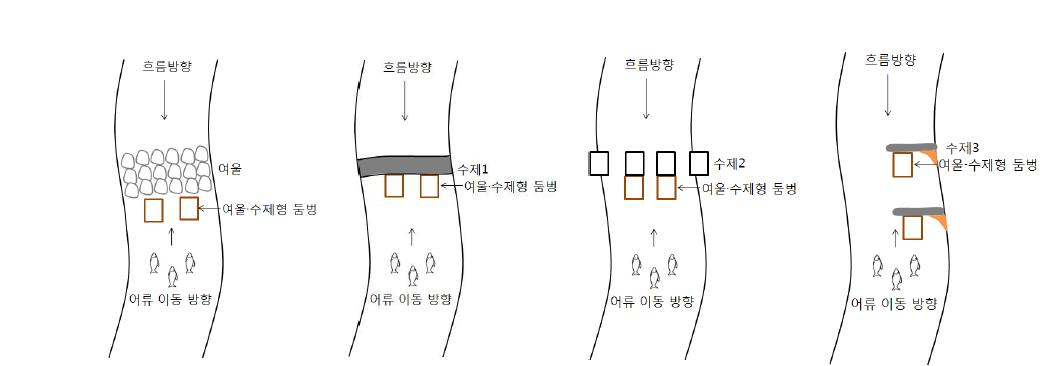 여울·수제형 둠벙의 적용 예시 평면도