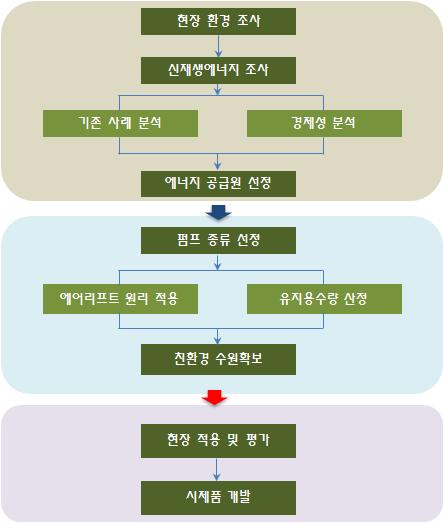 수원확보 기술개발 연구 흐름도