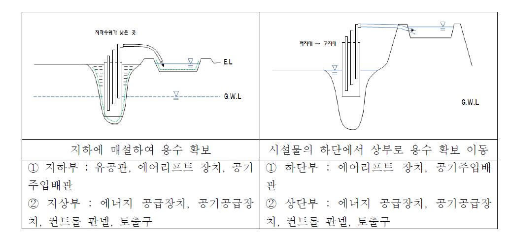 다단형 에어리프트의 활용방안