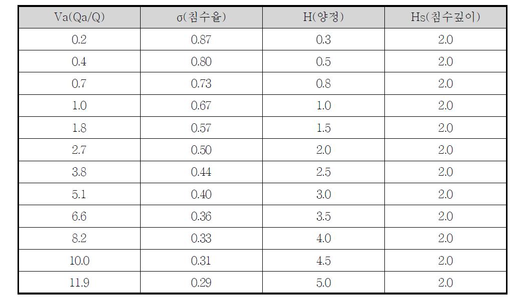 에어리프트 양수량, 침수깊이 및 침수율에 따른 양정 관계