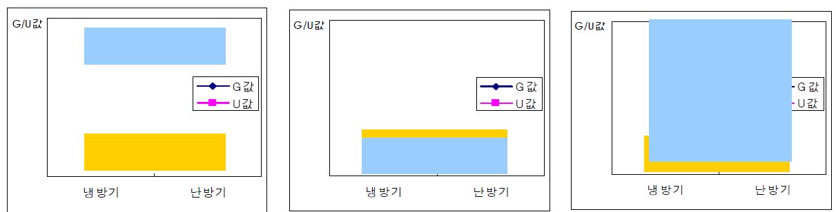 기후대별 건물외피의 이상적 열관리, 표시부는 이상적 열관리 영역을 의미함