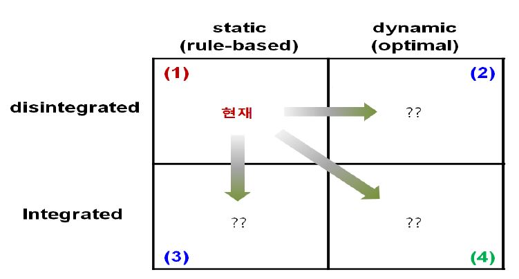 통합 및 동적 운영에 따른 제어 전략 구분