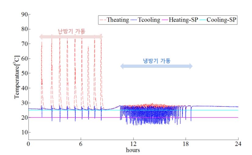 냉/난방기 취출 온도 측정 결과(2010.11.13)