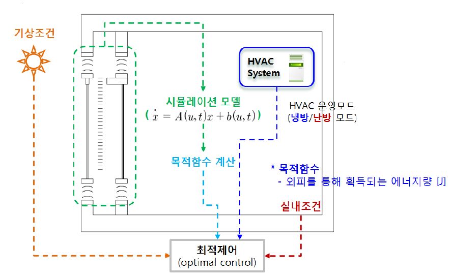 동적 및 통합 운영의 개념도((예)이중외피)