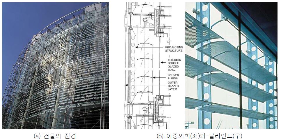 Helincon 건물(영국 런던 소재)과 설치된 이중외피