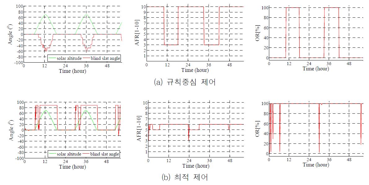 제어 전략별 이중외피 시스템의 제어변수 - 냉방모드