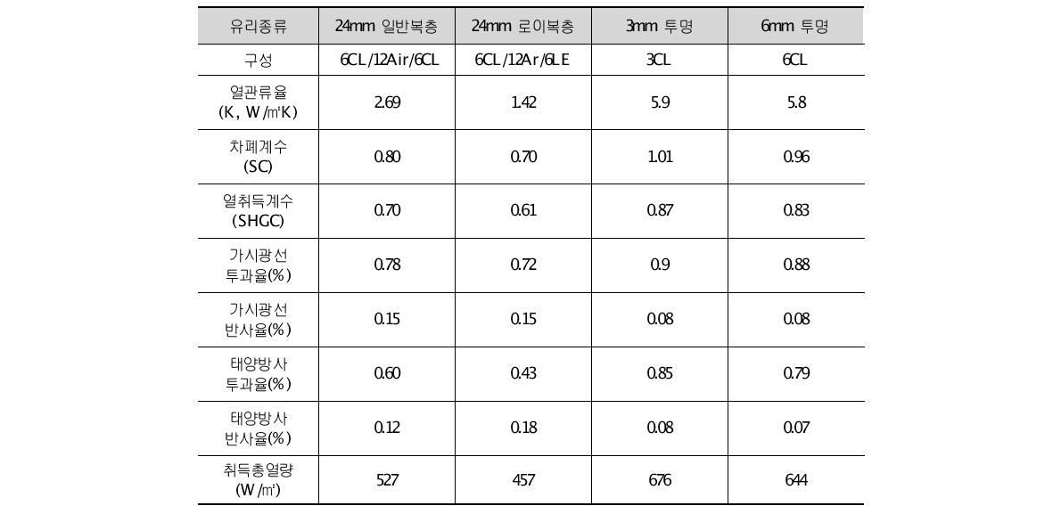 개발창호 유리사양