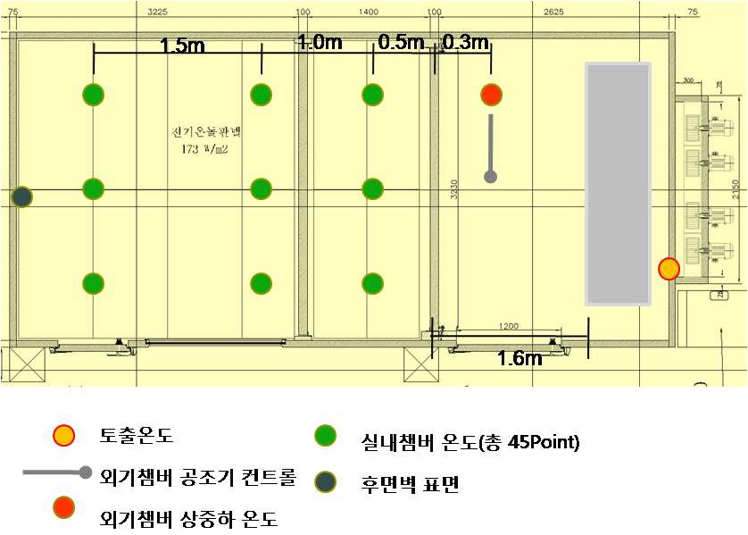 인공태양실험실 내 거리별 온도센서위치