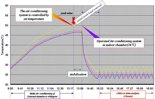 3차 실온 테스트(실내측 공조) 실험결과