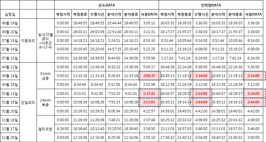 기존실험에서 분석대상시간