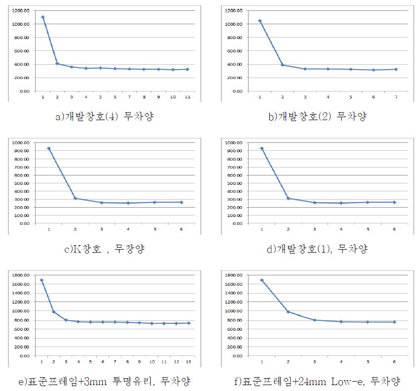 냉동기 가동 후 시간변화에 따른 열량변화