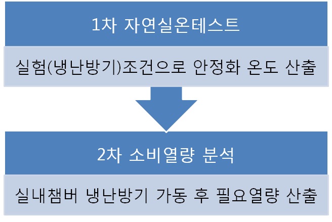 인공태양실험실의 새로운 성능실험프로세스