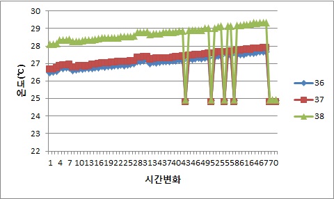 센서 측정값 불안정 현상 발생(메인전선 교환 전)