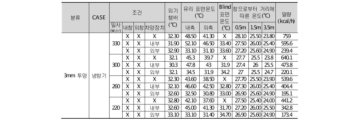 일사량 변화에 따른 표준창호 에너지성능실험 결과