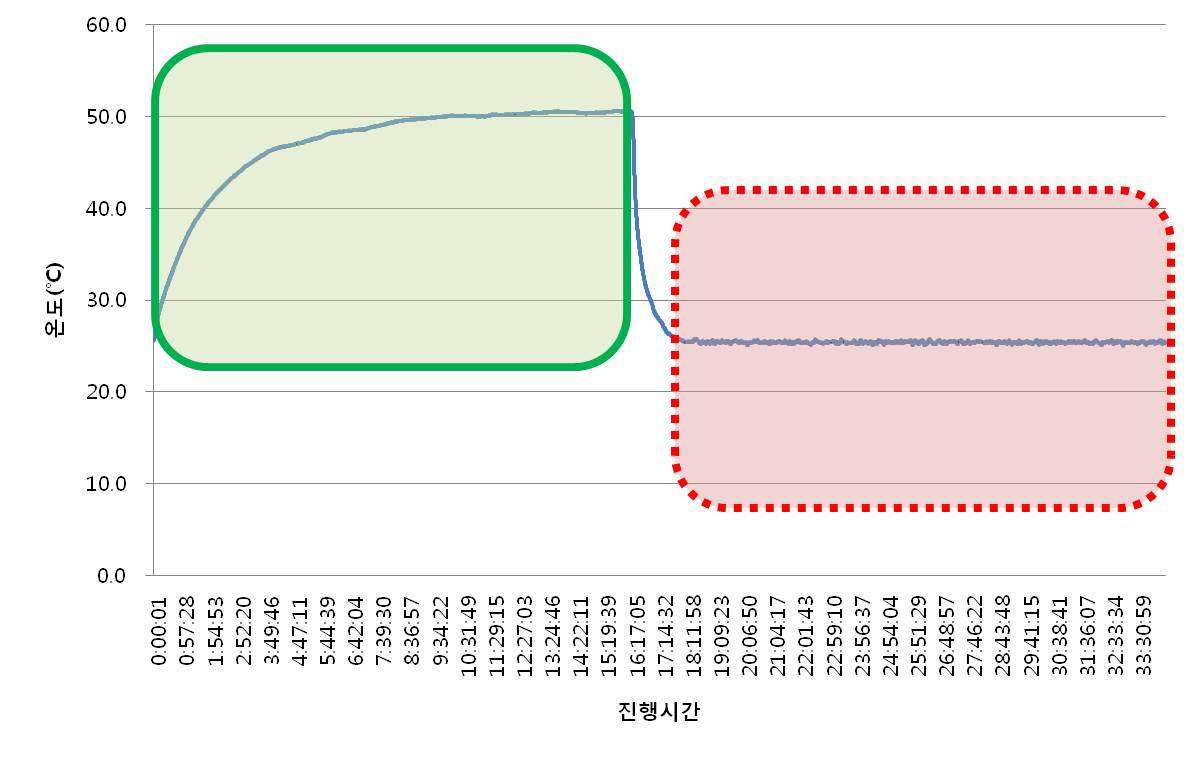 실내챔버온도