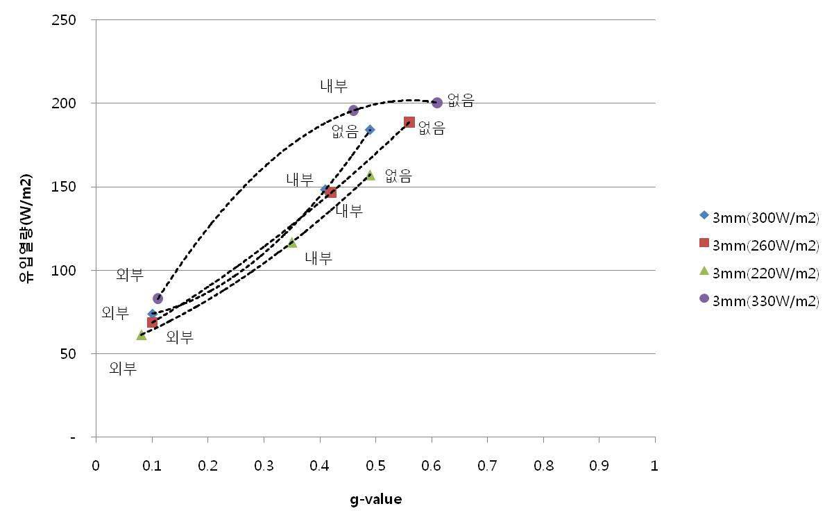 도달일사량에 따른 창호시스템의 g-value(실험)