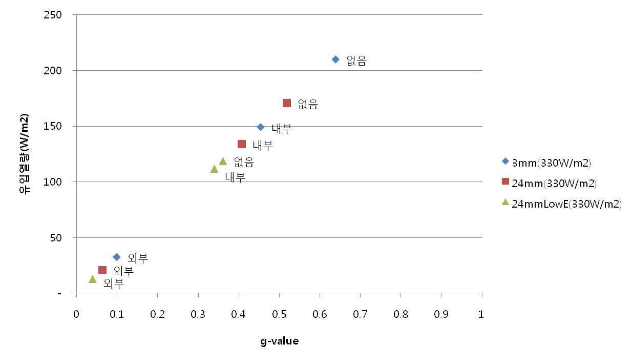 유리종류와 차양위치에 따른 창호시스템의 g-value(시뮬레이션)