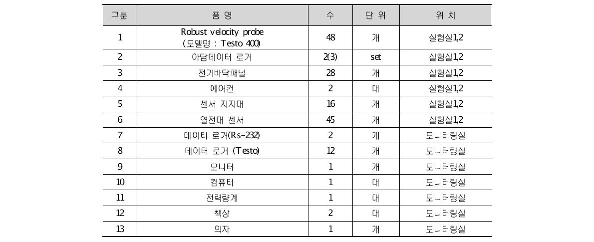 자연기후 실험실 장비 및 센서 내역