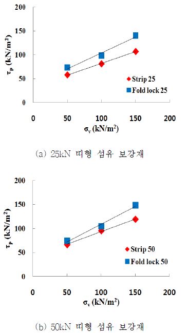 인발시험에 의한 띠형 섬유 보강재의 수직응력-인발저항강도 관계 (폭 5cm)