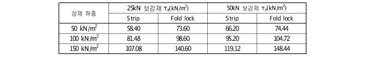 수직응력에 따른 인발저항강도 (폭 5cm)