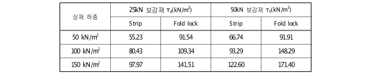 수직응력에 따른 인발저항강도 (폭 7cm)