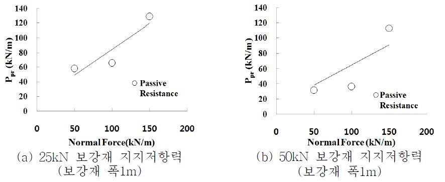 수동저항체에 의한 수직력-지지저항력 관계 (보강재 폭 5cm)