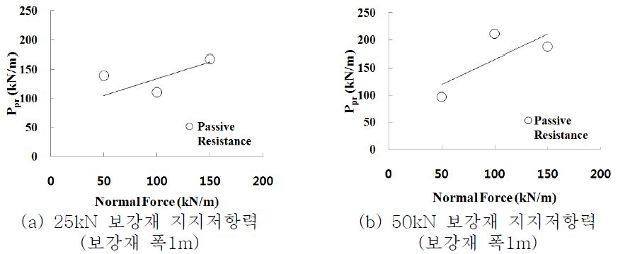 수동저항체에 의한 수직력-지지저항력 관계 (보강재 폭 7cm)